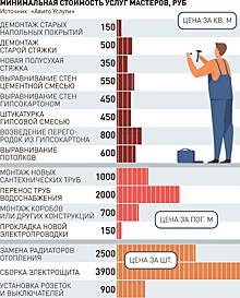 Строители на ремонте однокомнатной квартиры обойдутся в две зарплаты