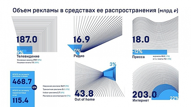 АКАР подвела итоги развития рекламного рынка России за 2018 год