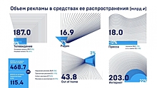 АКАР подвела итоги развития рекламного рынка России за 2018 год