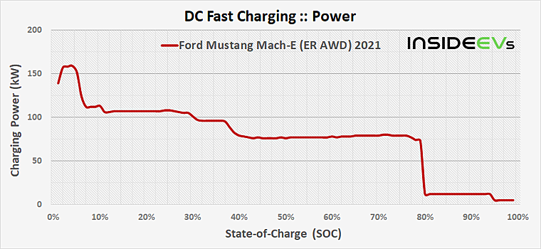 Скоро выйдет обновление для быстрой зарядки Ford Mustang Mach-E