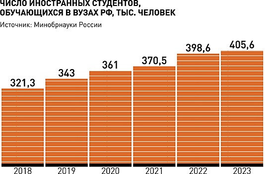 Более 10 тысяч бюджетных мест в вузах России получают абитуриенты стран СНГ