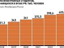 Более 10 тысяч бюджетных мест в вузах России получают абитуриенты стран СНГ