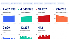 В России за сутки от коронавируса вылечились 11 тыс. 279 человек