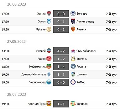 "Алания" - новый лидер, "Тюмень" удивила Калешина. Обзор 7-го тура Первой лиги