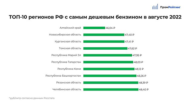 Республика Коми вошла в ТОП-10 регионов с самыми низкими ценами на бензин в августе