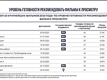 Фонд кино запустит новый конкурс сценариев в 2024 году