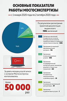 За 2020 год услугой записи к экспертам воспользовались более 50 тысяч раз