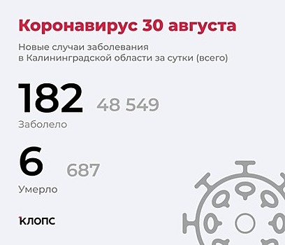 182 заболели, подтвердилось ещё 6 смертей: ситуация с коронавирусом в Калининградской области на 30 августа