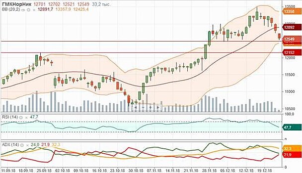 Акции “Норникеля” рискуют продолжить падение