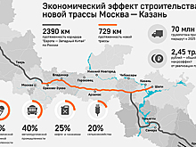 Сколько стоит строительство участка трассы Москва — Казань