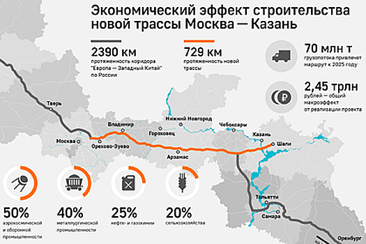 Сколько стоит строительство участка трассы Москва — Казань