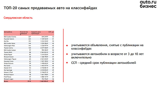 Самыми продаваемыми автомобилями среди свердловчан стали Lada, Hyundai и Kia