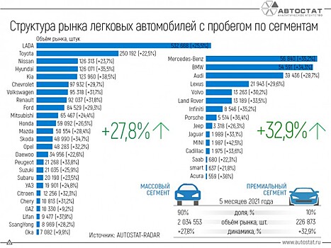 За полгода авторынок Санкт-Петербурга вырос на 55%