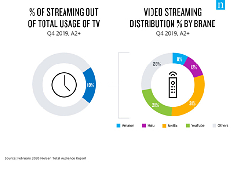 Американскому потребителю сегодня доступно около 650 тыс. наименований видеоконтента
