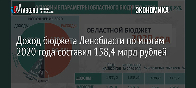 Доход бюджета Ленобласти по итогам 2020 года составил 158,4 млрд рублей