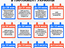 Досрочные выборы в Верховную Раду: кто проходит в украинский парламент