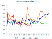 Коэффициент смертности в Нижегородской области держится ниже уровня 2019 года уже 13 недель