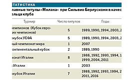 Для Сильвио Берлускони "Милан" был не просто его клубом. Ушел из жизни один из самых эффективных футбольных функционеров