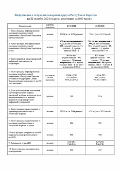 Коронавирусом заразились 384 жителя Карелии