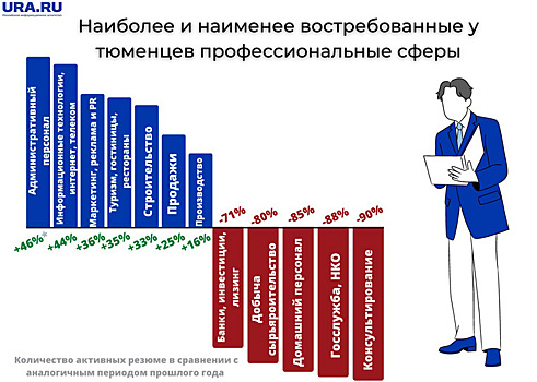 Тюменцы заинтересованы в работе администраторами, программистами и строителями