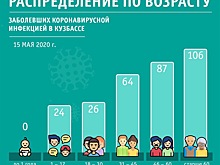 Число заразившихся коронавирусом кузбасских пенсионеров выросло вдвое за неделю