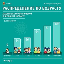 Число заразившихся коронавирусом кузбасских пенсионеров выросло вдвое за неделю
