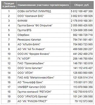 Объявлен список лидеров рынка фьючерсов и опционов в мае 2021