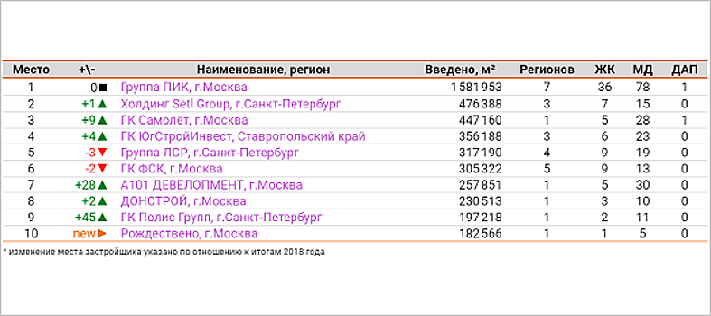 Обновлен ТОП по вводу жилья в 2019 году