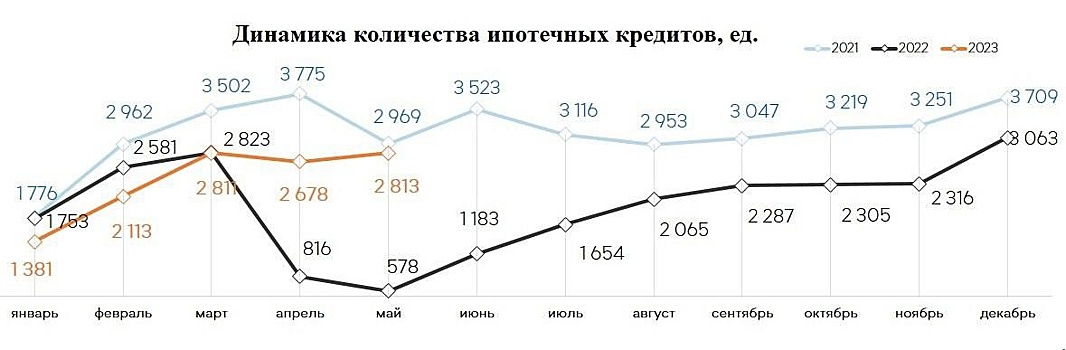 Жилищную ипотеку нижегородцы стали брать чаще в 1,4 раза