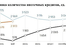 Жилищную ипотеку нижегородцы стали брать чаще в 1,4 раза