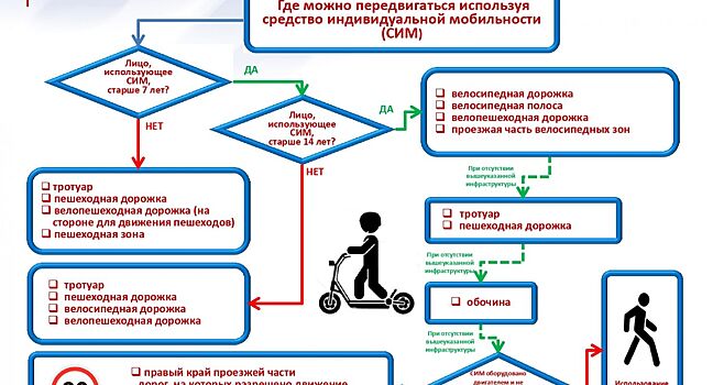 Правила передвижения на электросамокатах в 2020 году