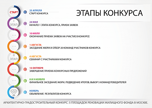 Инфографика по конкурсу на пять площадок реновации