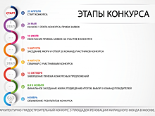 Инфографика по конкурсу на пять площадок реновации