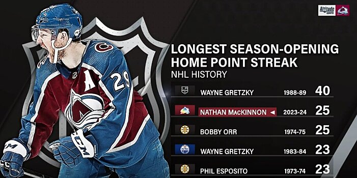Маккиннон набрал очки в 25 подряд домашних матчах со старта сезона. Это 2-й результат в истории НХЛ наряду с серией Орра, рекорд у Гретцки (40)