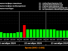 Астрономы предупредили о магнитной буре 22 октября
