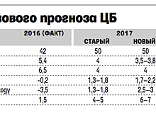 Центробанку остались ожидания