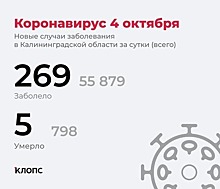 В Калининграде побит антирекорд – коронавирусом за сутки заболели 275 человек