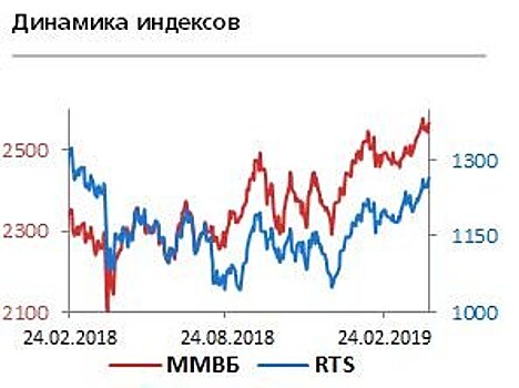 Внешний фон и спрос на ОФЗ позволит рублю укрепиться до 63,50 за доллар