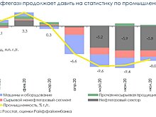 Промышленность России: в ожидании смягчения ОПЕК++