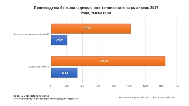 В Казахстане солярка подорожала на 39%, а бензин АИ-92 – на 14%