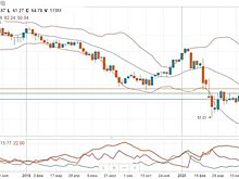 Акции "Алросы" под давлением сопротивления