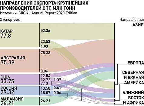 Россия обогнала США по экспорту сжиженного газа в Европу и Азию