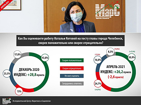 Жители Челябинска оценили работу мэра Котовой