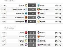 "Акрон" - чемпион первого круга, "Алания" выпадает из топ-4. Обзор 17-го тура Первой лиги