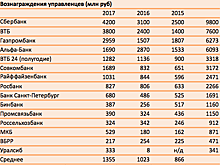 Щедрость к управленцам. Госбанки заплатили своим топ-менеджерам больше всех