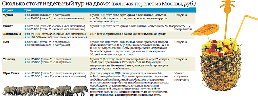 Ставим на Красное: какие страны откроются для российских туристов в ноябре