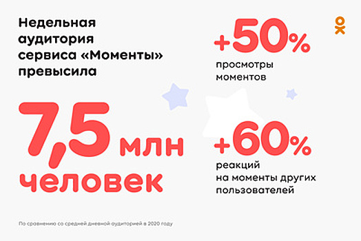 Москва возглавила топ российских городов по числу отправленных подарков в «Одноклассниках»