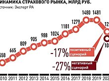 Россияне стали чаще интересоваться страхованием от потери работы