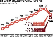 Россияне стали чаще интересоваться страхованием от потери работы