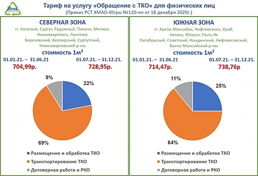 В Югре регоператор по отходам снизил расходы на транспорт, но не тариф